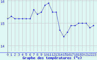 Courbe de tempratures pour Cap Corse (2B)