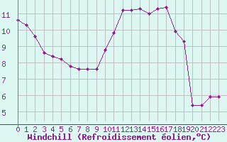 Courbe du refroidissement olien pour Landivisiau (29)