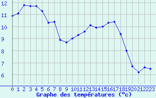 Courbe de tempratures pour Hohrod (68)