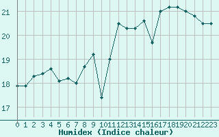 Courbe de l'humidex pour Ouessant (29)