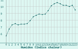 Courbe de l'humidex pour Ontinyent (Esp)