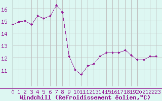Courbe du refroidissement olien pour Plussin (42)
