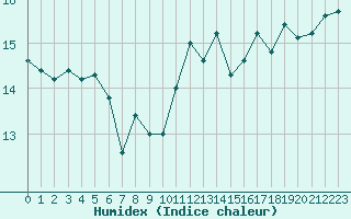 Courbe de l'humidex pour Ile du Levant (83)