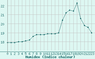 Courbe de l'humidex pour Agde (34)