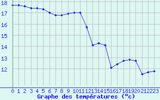 Courbe de tempratures pour Deauville (14)