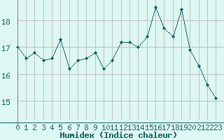 Courbe de l'humidex pour Ploumanac'h (22)