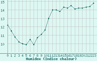 Courbe de l'humidex pour Le Mans (72)