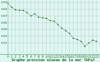 Courbe de la pression atmosphrique pour Lignerolles (03)