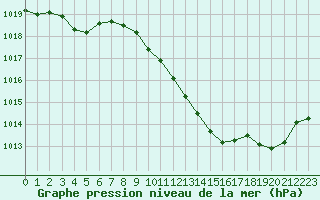 Courbe de la pression atmosphrique pour Eygliers (05)