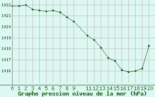 Courbe de la pression atmosphrique pour Grenoble/St-Etienne-St-Geoirs (38)