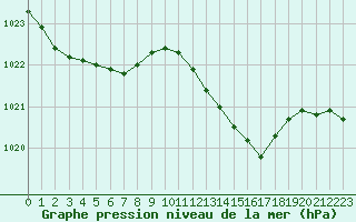 Courbe de la pression atmosphrique pour Lans-en-Vercors - Les Allires (38)