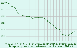 Courbe de la pression atmosphrique pour Biscarrosse (40)