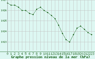 Courbe de la pression atmosphrique pour Leign-les-Bois (86)