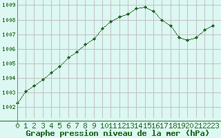 Courbe de la pression atmosphrique pour Dieppe (76)