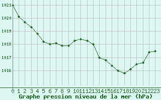 Courbe de la pression atmosphrique pour Sandillon (45)