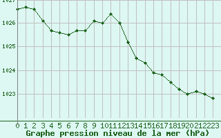 Courbe de la pression atmosphrique pour Roissy (95)