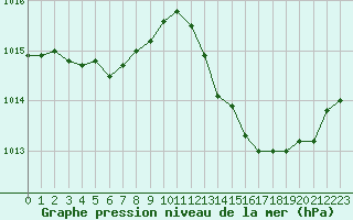 Courbe de la pression atmosphrique pour Orlans (45)