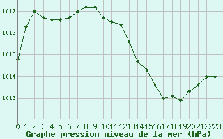 Courbe de la pression atmosphrique pour Saint-Girons (09)