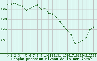 Courbe de la pression atmosphrique pour Avord (18)