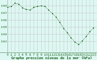 Courbe de la pression atmosphrique pour Rochegude (26)