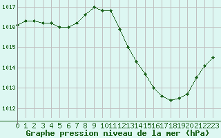 Courbe de la pression atmosphrique pour Ste (34)