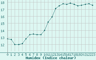 Courbe de l'humidex pour Saint-Quentin (02)