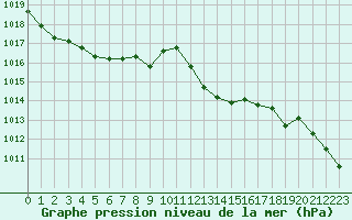 Courbe de la pression atmosphrique pour Isle-sur-la-Sorgue (84)