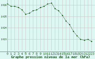 Courbe de la pression atmosphrique pour Brest (29)