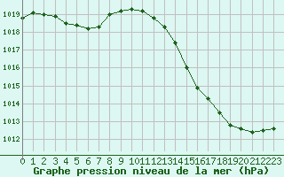 Courbe de la pression atmosphrique pour Le Mans (72)