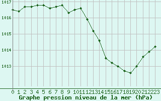 Courbe de la pression atmosphrique pour Aubenas - Lanas (07)