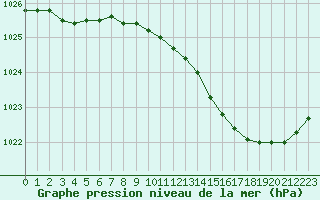 Courbe de la pression atmosphrique pour Dole-Tavaux (39)