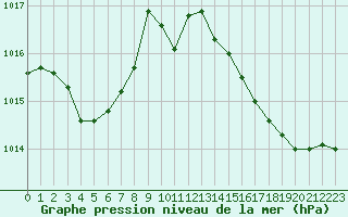 Courbe de la pression atmosphrique pour Dolembreux (Be)