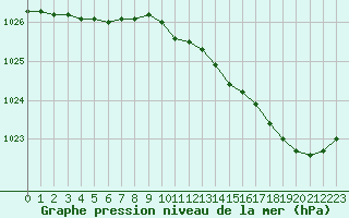 Courbe de la pression atmosphrique pour Le Havre - Octeville (76)