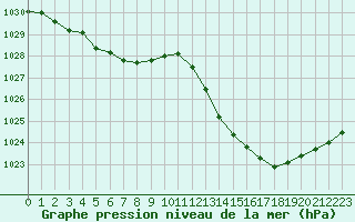 Courbe de la pression atmosphrique pour Bergerac (24)