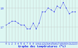 Courbe de tempratures pour Pointe de Chassiron (17)