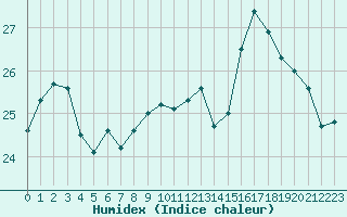 Courbe de l'humidex pour Dunkerque (59)