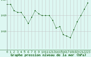 Courbe de la pression atmosphrique pour Lussat (23)