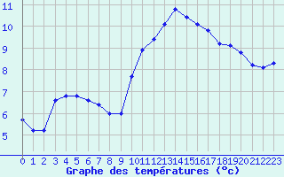 Courbe de tempratures pour Le Bourget (93)