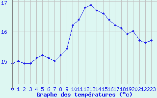 Courbe de tempratures pour Cap Gris-Nez (62)