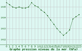 Courbe de la pression atmosphrique pour Salon-de-Provence (13)