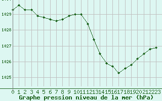 Courbe de la pression atmosphrique pour Pertuis - Grand Cros (84)