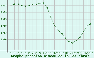 Courbe de la pression atmosphrique pour Millau - Soulobres (12)