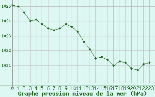 Courbe de la pression atmosphrique pour Deauville (14)