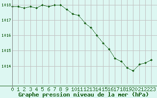 Courbe de la pression atmosphrique pour Hohrod (68)