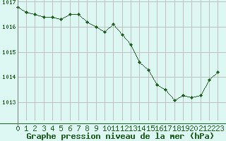 Courbe de la pression atmosphrique pour Mcon (71)