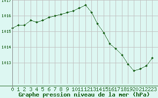 Courbe de la pression atmosphrique pour Thomery (77)