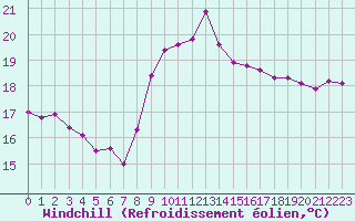 Courbe du refroidissement olien pour Cavalaire-sur-Mer (83)