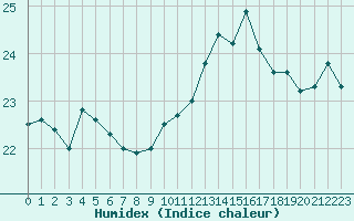 Courbe de l'humidex pour Boulogne (62)