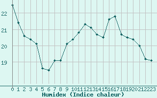 Courbe de l'humidex pour Le Touquet (62)