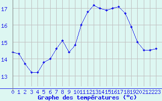 Courbe de tempratures pour Ouessant (29)